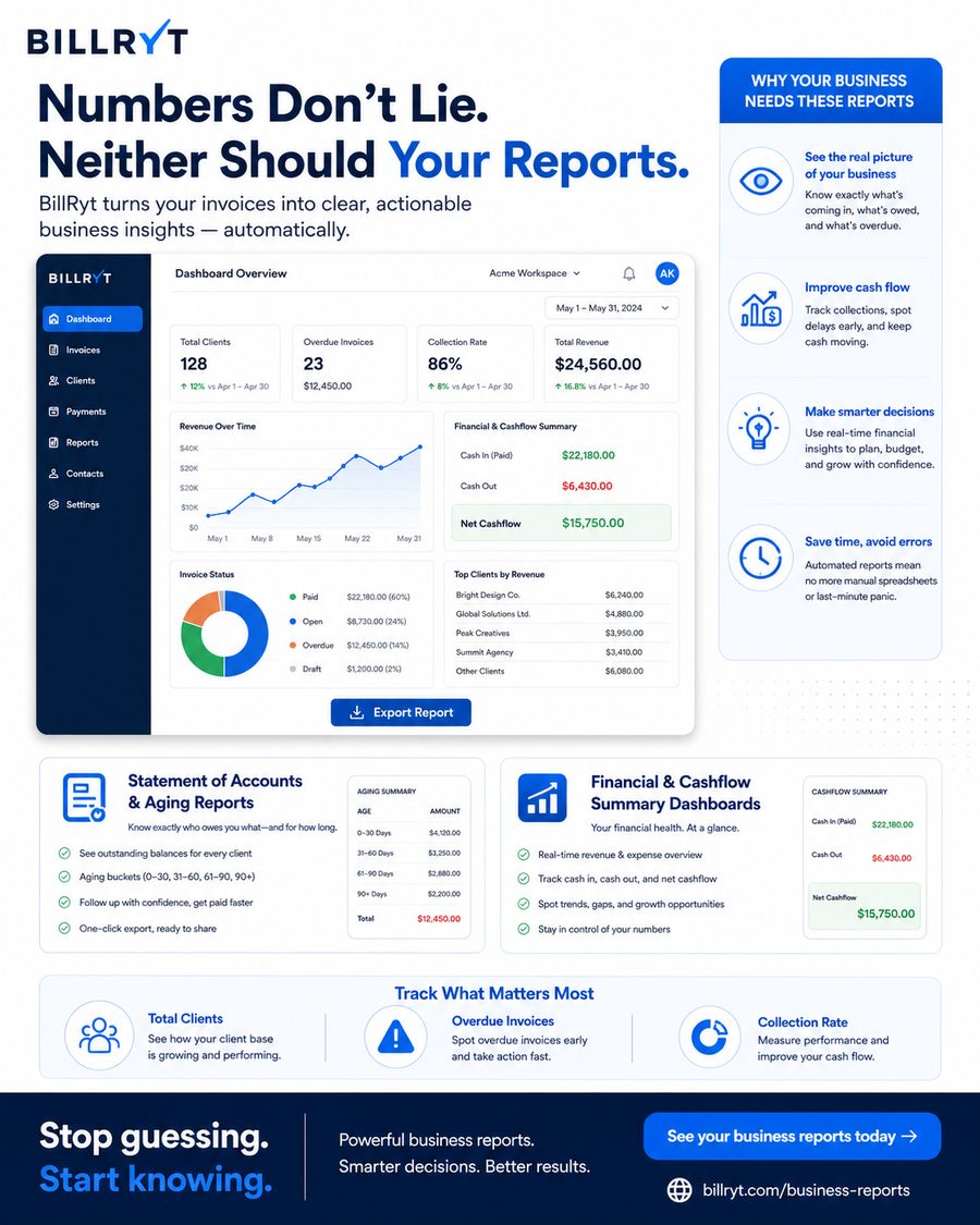 The problem: flying blind on your finances, revenue scattered across spreadsheets, no idea what's paid or overdue. The solution: one dashboard with real-time revenue and outstanding balances