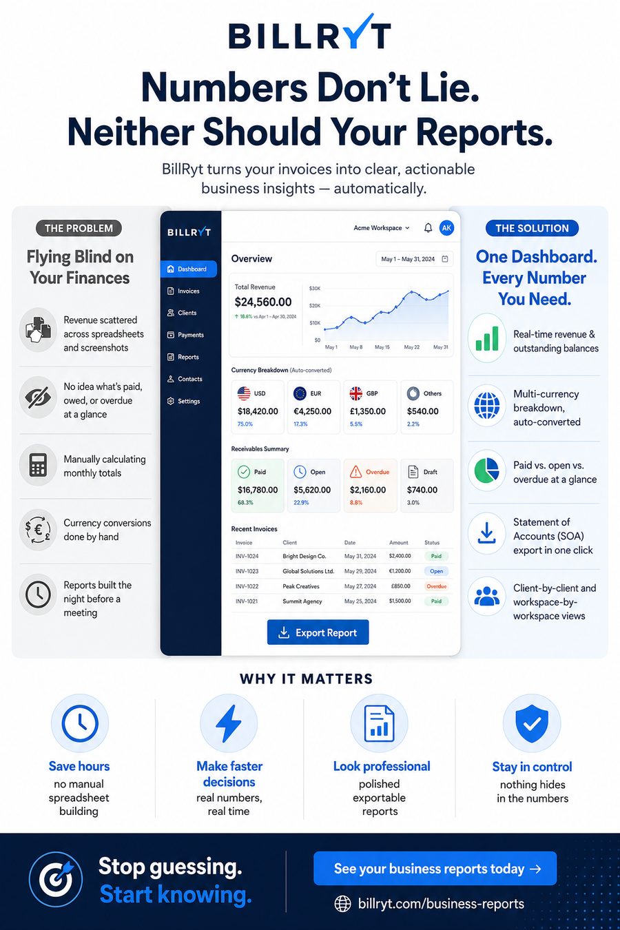 A dashboard showing revenue and outstanding balances broken down by currency — USD, EUR, GBP — auto-converted so a designer can see their real financial position at a glance