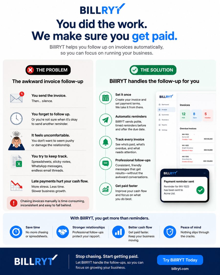 The problem: you send the invoice, then silence, and chasing payment feels uncomfortable. The solution: BillRyt sends automatic, professional reminders before and after the due date
